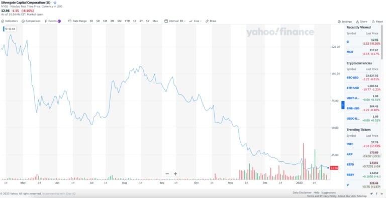 Cena akcií Silvergate Capital k 27. lednu (zdroj: Yahoo Finance)