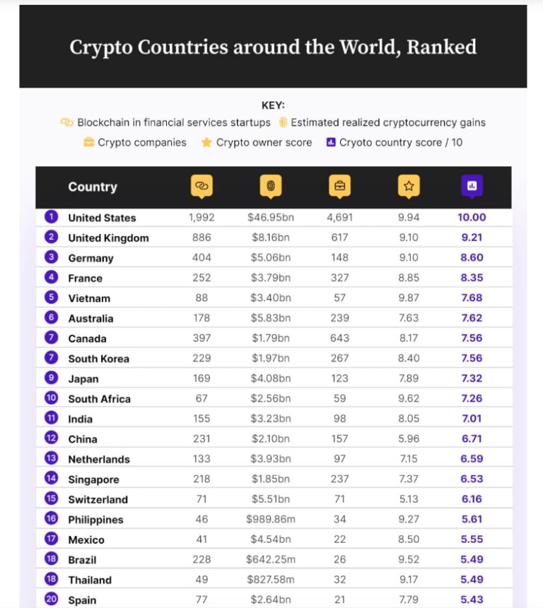 Kraje kryptowalutowe na całym świecie, ranking (Źródło: Coin Journal)
