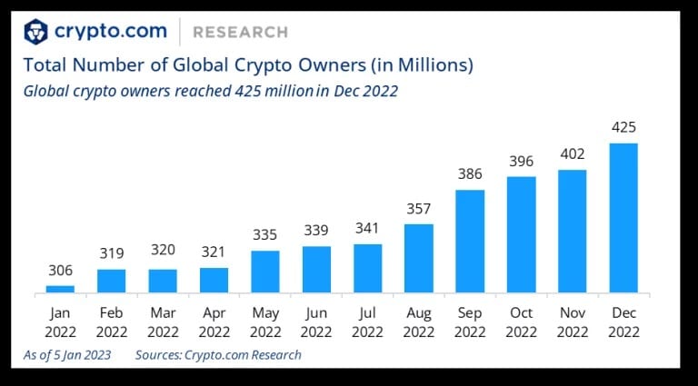 Crecimiento de los tenedores de criptomonedas a lo largo de 2022