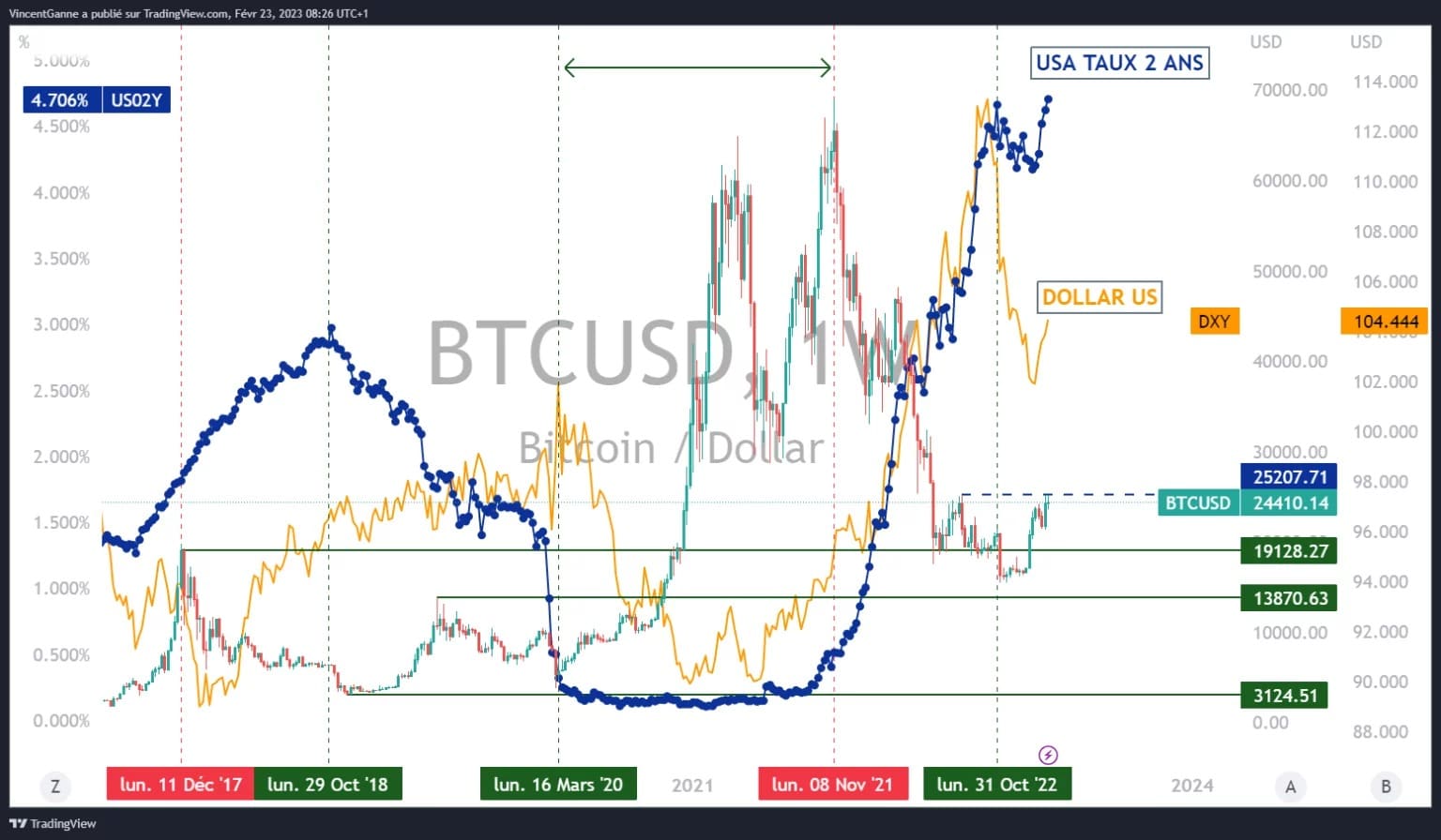 Chart that juxtaposes 3 pieces of information: the price of bitcoin in weekly Japanese candles, the US dollar on Forex and the cost of money represented by the US 2-year bond interest rate.