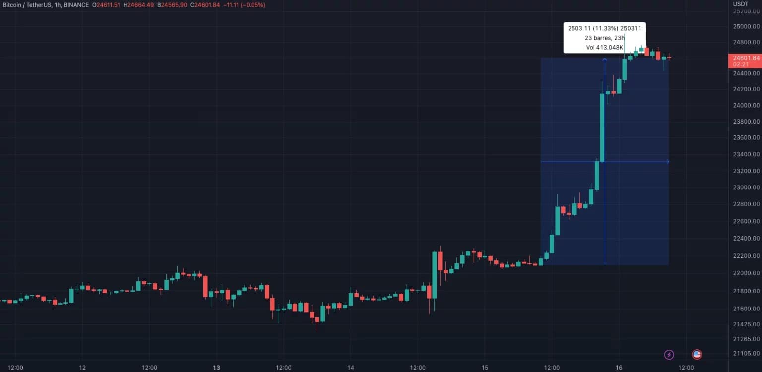 Bitcoin (BTC) price trend and 11% rise in 24 hours