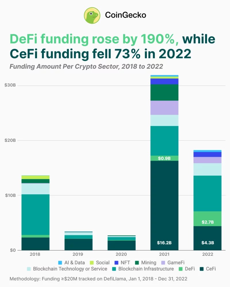 Фигура 1 - Обобщение на набирането на средства в криптоекосистемата между 2018 г. и 2022 г.