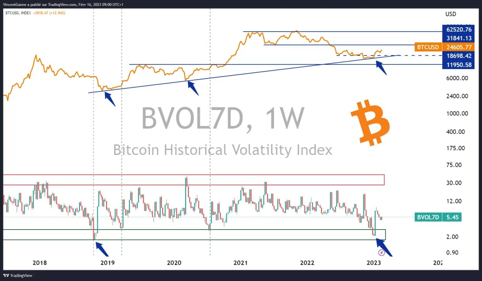 Chart showing the closing price of BTC on a weekly basis, with the 7 day volatility measure