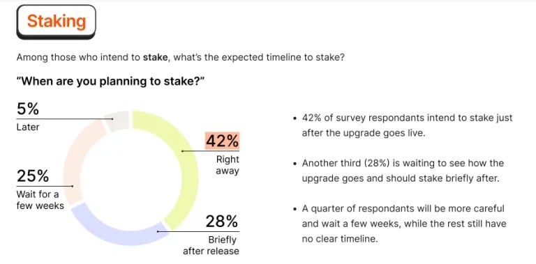 Figure 2 - Graph of staking results