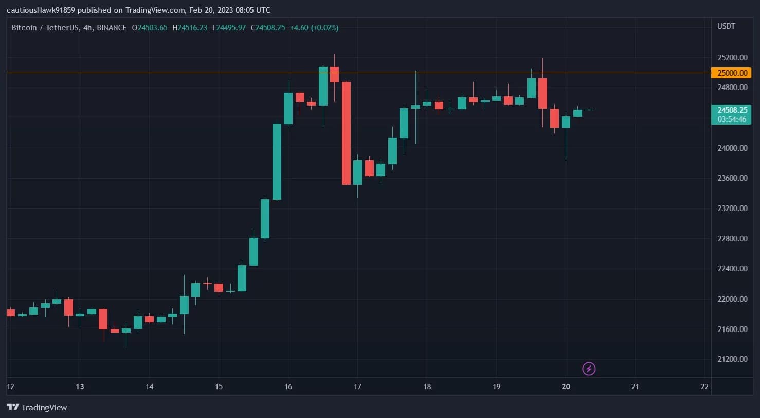 BTC price is trying to break through the psychological $25,000 barrier for good