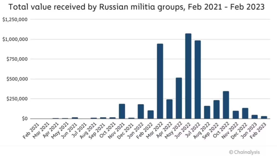 Figure 2 - Cryptocurrency donations to Russian military groups