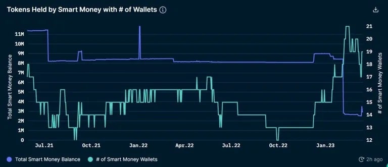 Smart Money-Bestand und Anzahl der Wallets, die AGIX-Token halten. Quelle: Nansen.