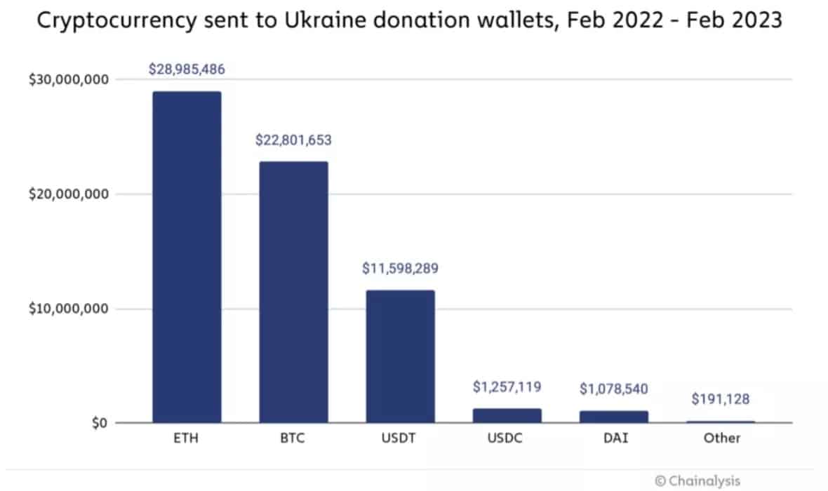 Figure 3 - Cryptocurrency donations to Ukraine