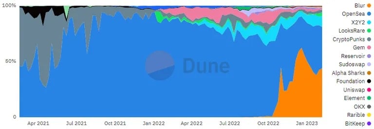 各种NFT市场的周交易量。来源。Dune.