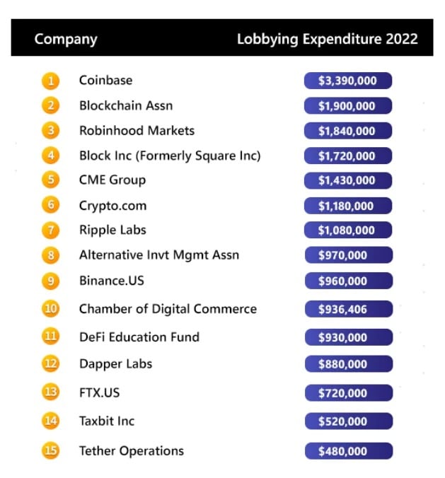 Ranking of US companies with the most money spent on lobbying in 2022