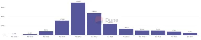 Měsíční počet aktivních uživatelů na Stepn. Zdroj: ČTK: Dune.