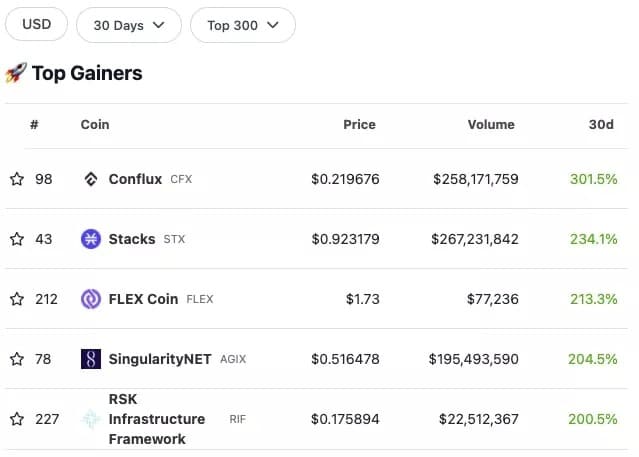 Top 5 best performing cryptocurrencies in February 2023