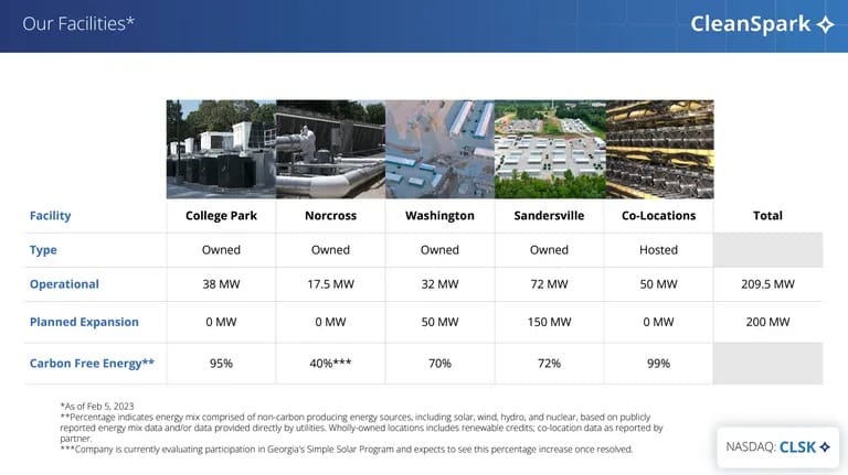 Les données énergétiques les plus récentes de CleanSpark pour l'ensemble de ses installations. Source : CleanSpark Investor's Deck.