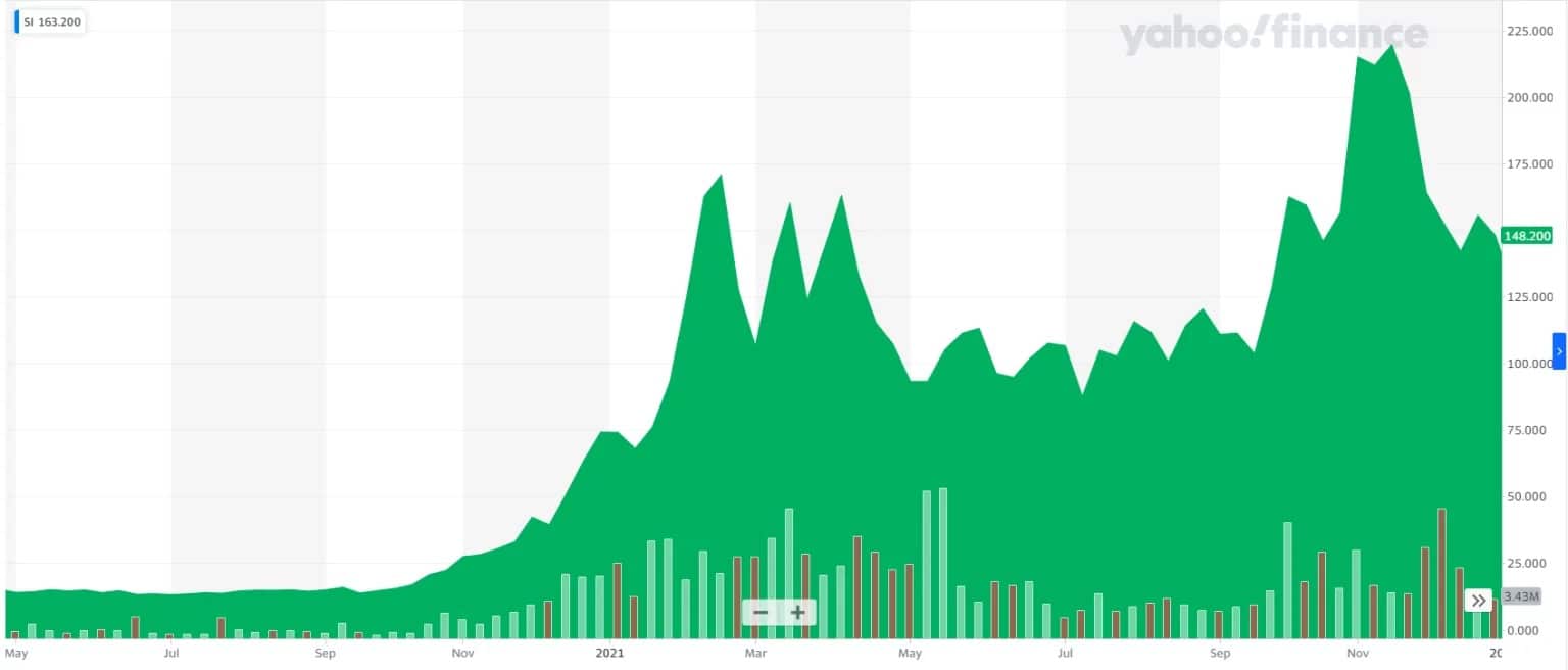 Obrázek 1 - Výkonnost akcií SI na NYSE od května 2020 do prosince 2021