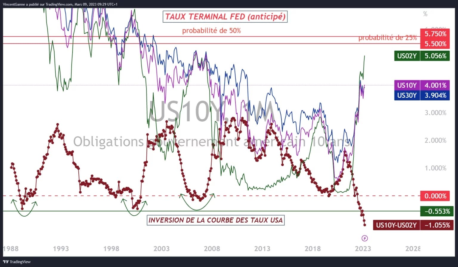 Gráfico que revela la siguiente información: tipos de interés de los bonos de EE.UU., la tasa terminal esperada de la Reserva Federal de EE.UU. (FED) y la inversión de la curva de rendimiento de EE.UU.