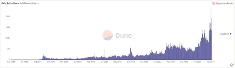 Брой на ежедневно активните портфейли, взаимодействащи с мрежата Arbitrum. Източник: Dune