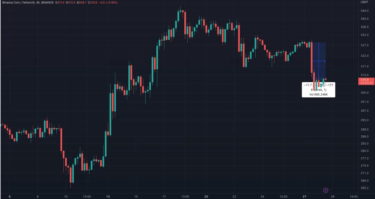 The fall of BNB/USDT over the last 24 hours