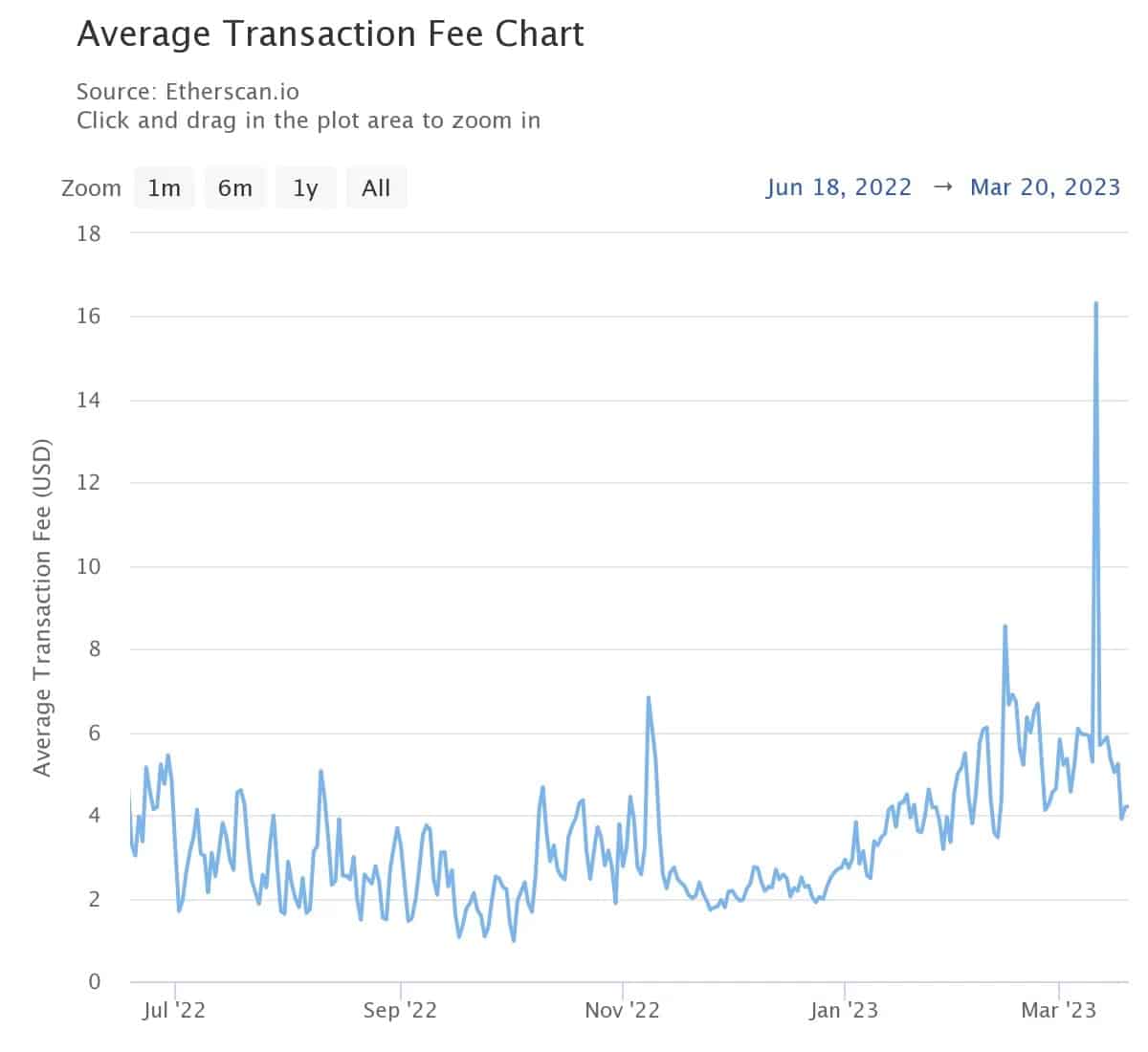 Figure 1 - Average transaction fees on Ethereum