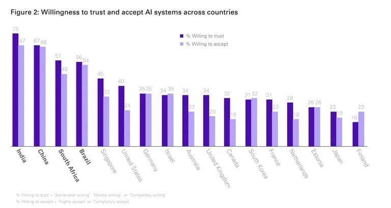 Fiducia e accettazione dell'intelligenza artificiale nel mondo. Immagine: University of Queensland