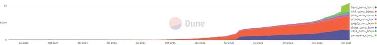 Volume cumulativo dei prestiti in dollari. Fonte: Dune.