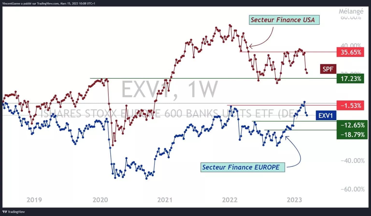 Chart juxtaposing the Banking/Finance sector indices of the US equity market and the European equity market