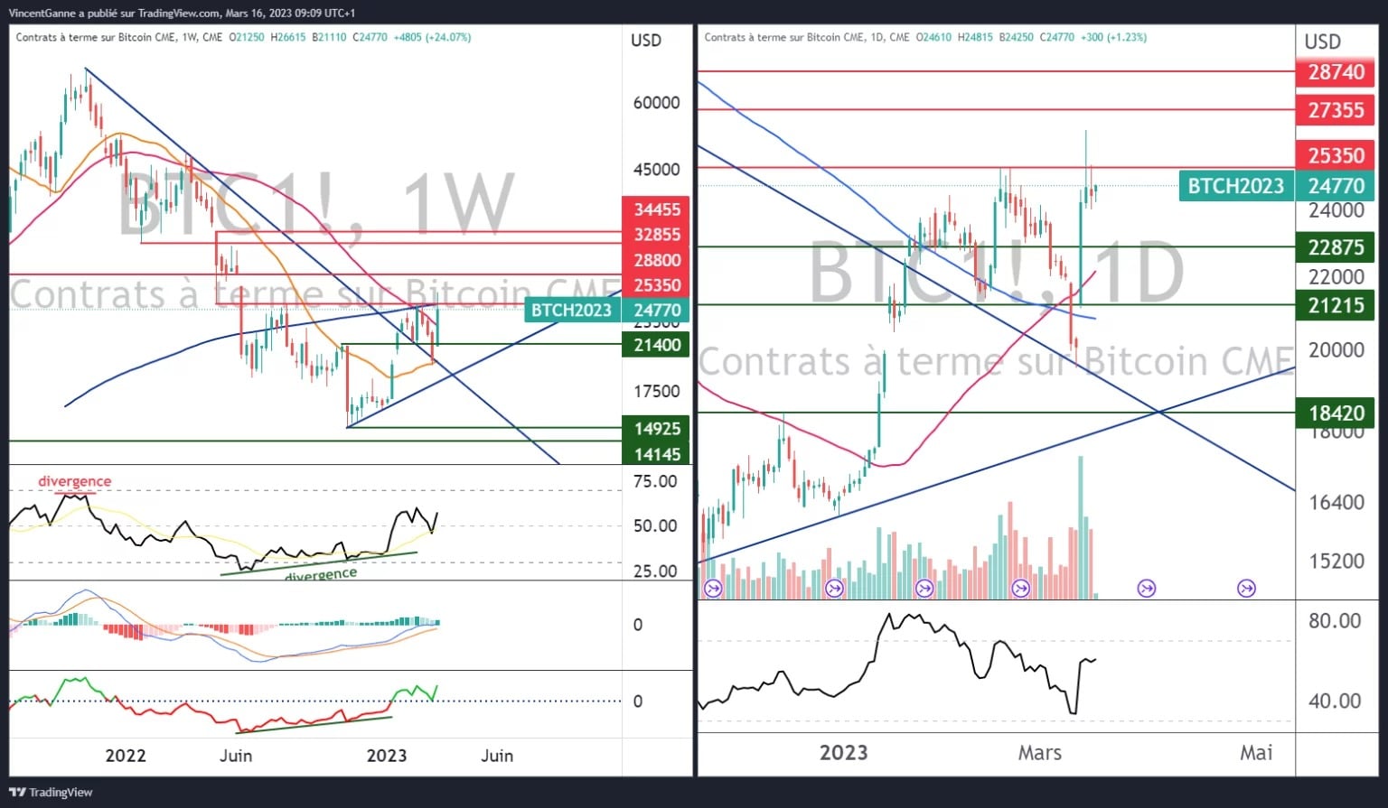 Wykres przedstawiający tygodniowe (po lewej) i dzienne (po prawej) japońskie świece dla kontraktu future na bitcoina na giełdzie w Chicago