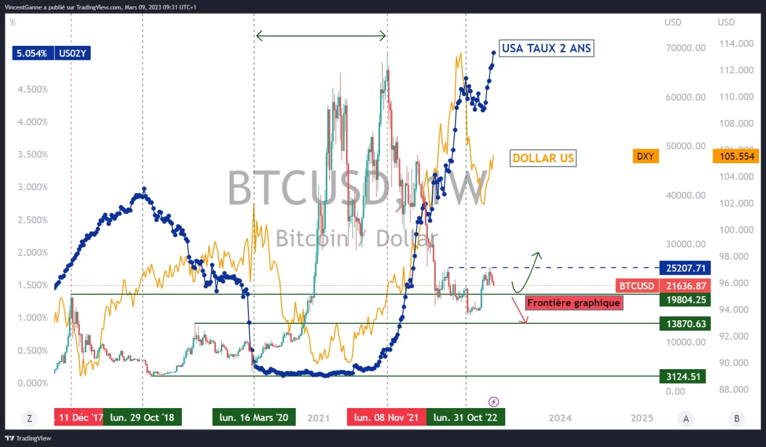 Chart showing weekly Japanese candlestick bitcoin price with arithmetic price scale