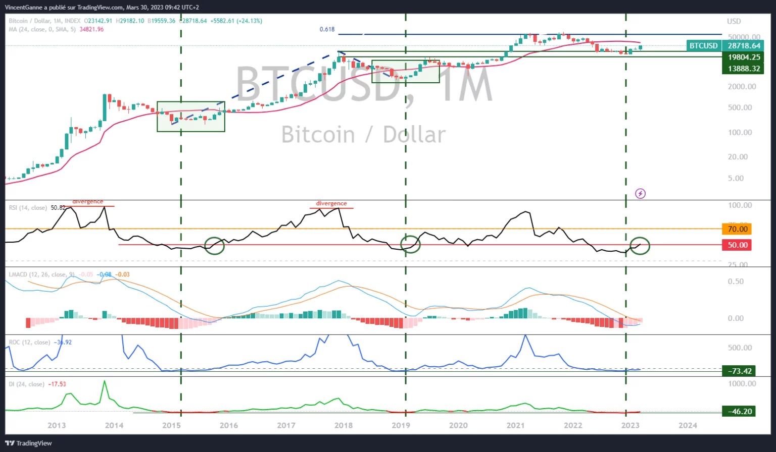 Chart that exposes the Japanese candlesticks in monthly bitcoin price data