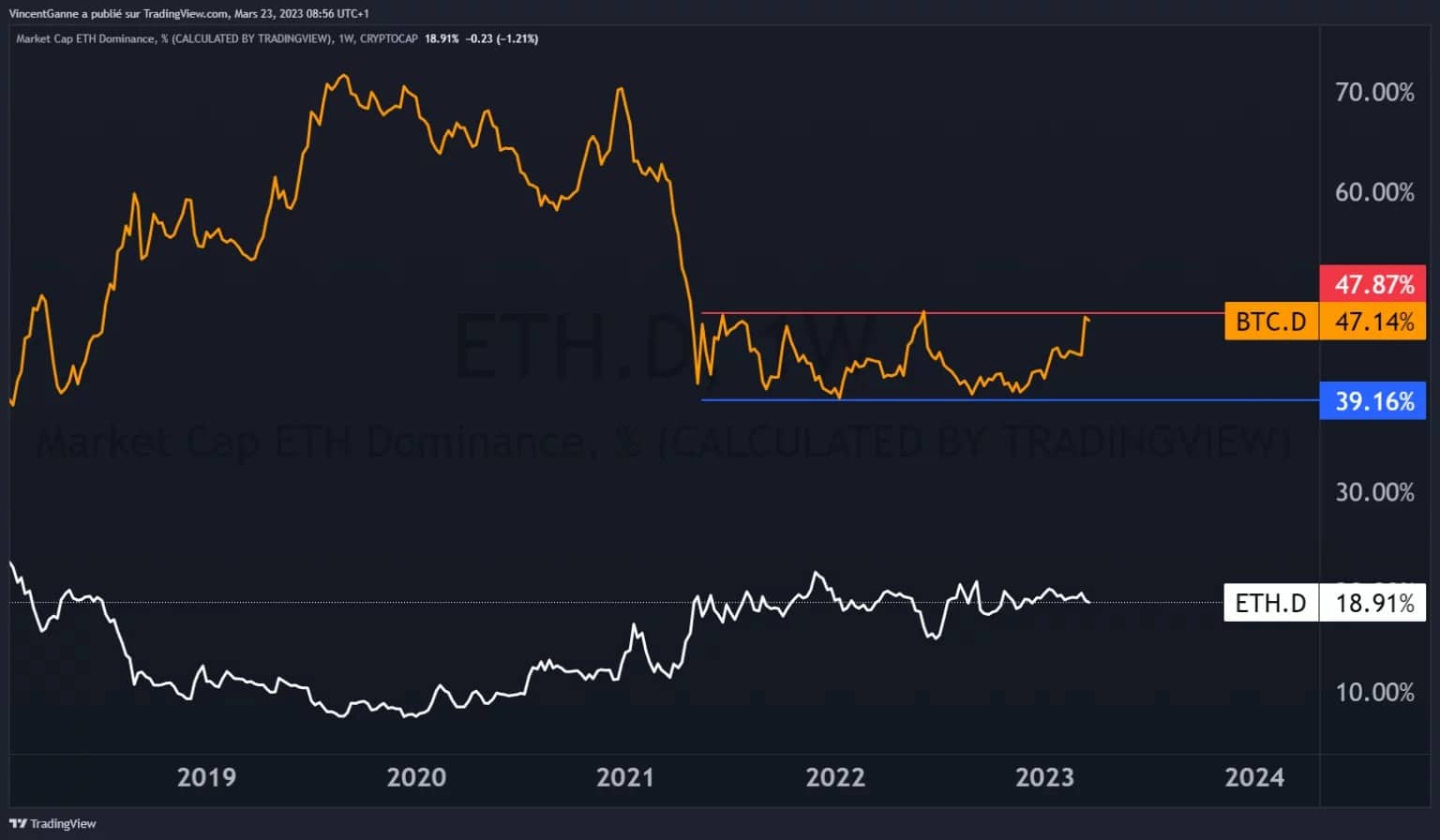 Chart, der den Vergleich der Dominanz von Bitcoin mit der Dominanz von Ethereum zeigt