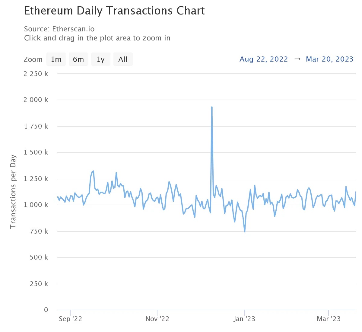 Figure 2 - Daily transactions on Ethereum