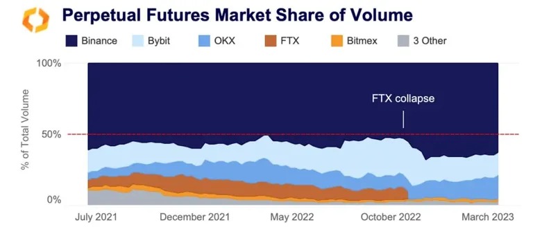 La quota percentuale del volume di scambi di futures perpetui delle borse cripto. Fonte: Kaiko: Kaiko.