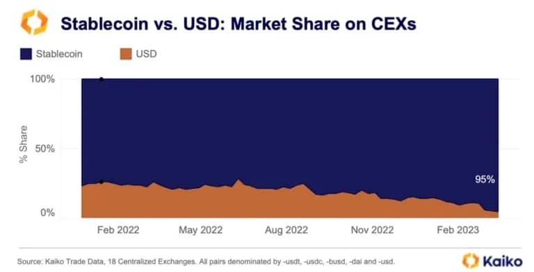 2023年3月的稳定币市场份额（蓝色）。资料来源： Kaiko.
