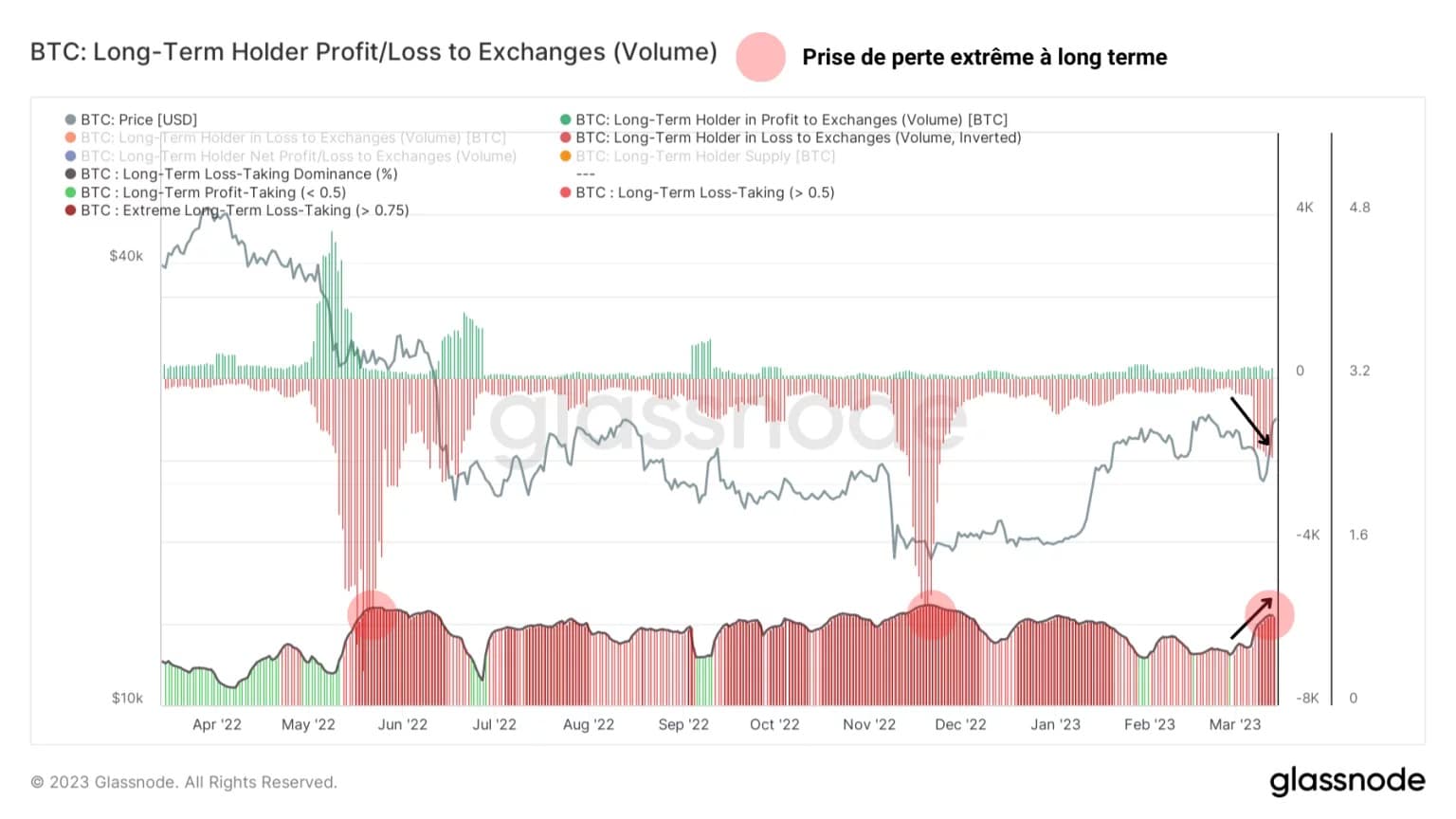 Figure 3: Volume in profit/loss from LTH to exchanges