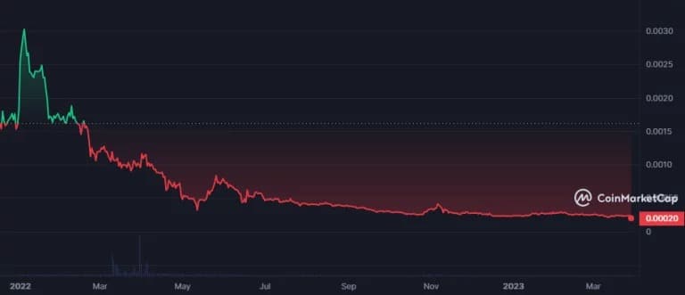 SFM token price evolution from inception to today