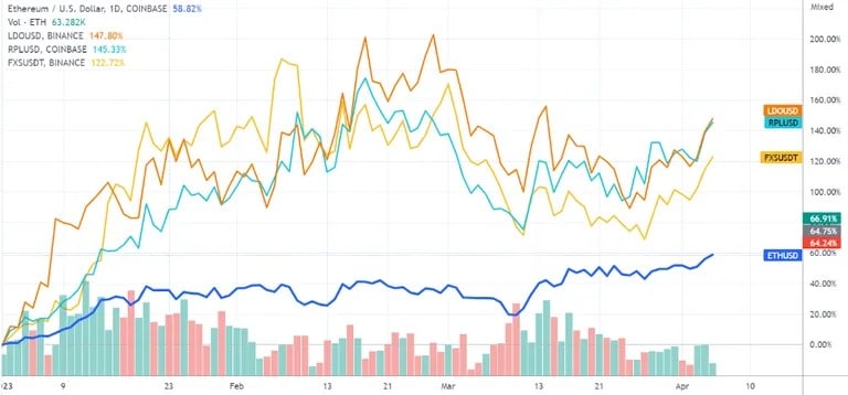 ETH（青）、FXS（黄）、LDO（オレンジ）、RPL（青）の価格比較。出典はこちら： TradingView.