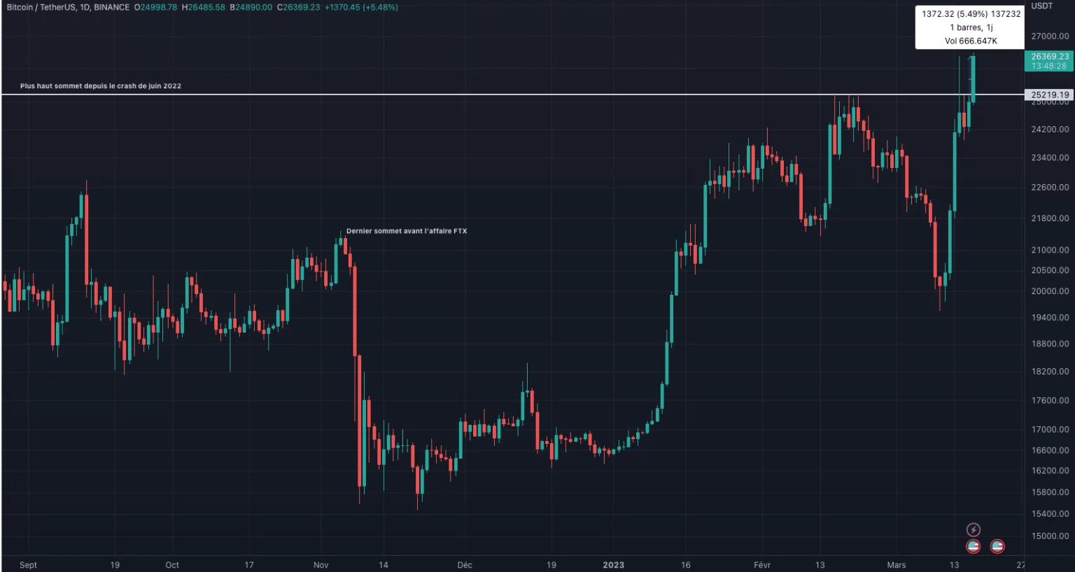 Bitcoin (BTC) price trend in daily scale