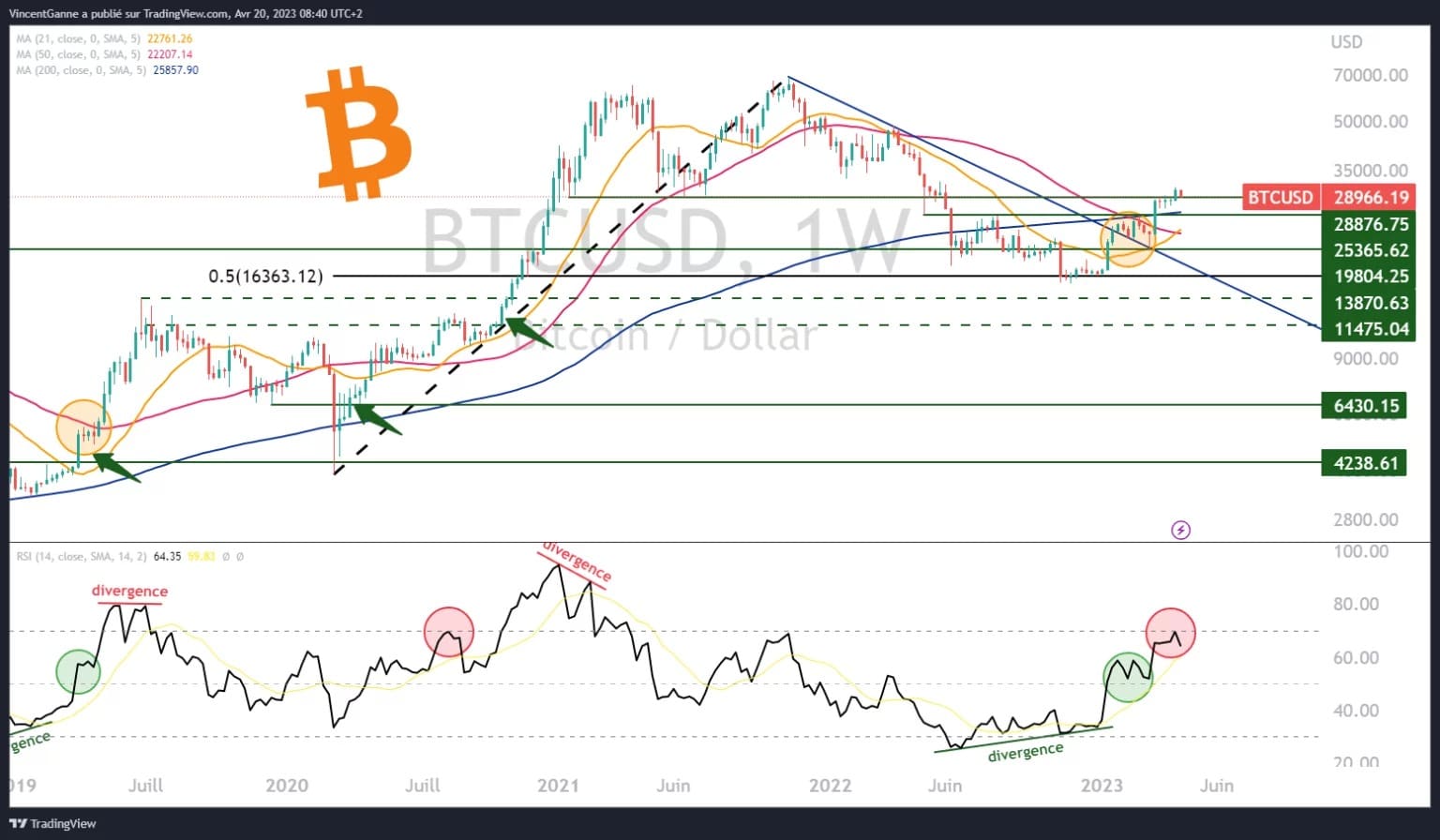 Chart that displays Japanese candlesticks in weekly bitcoin price data with logarithmic scale