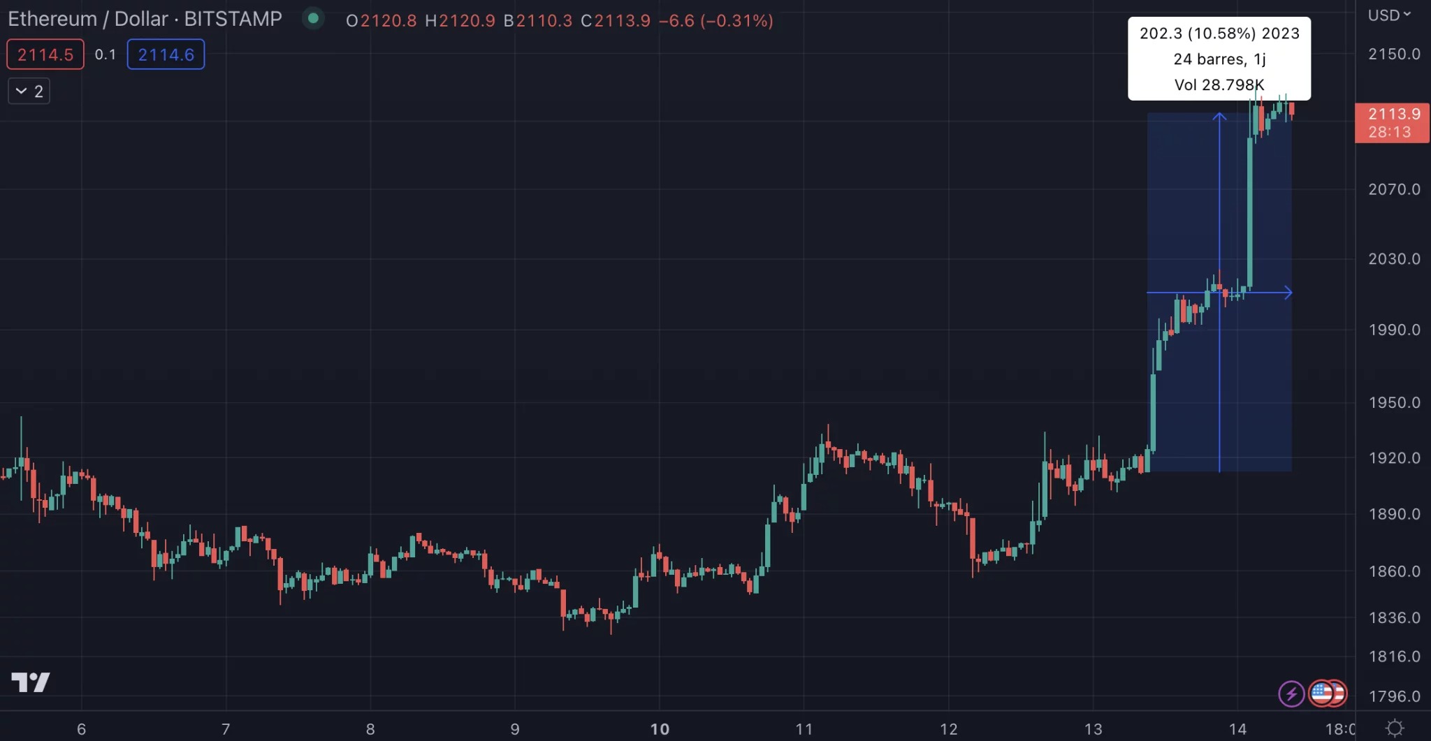 Ether (ETH) price rise over the last 24 hours
