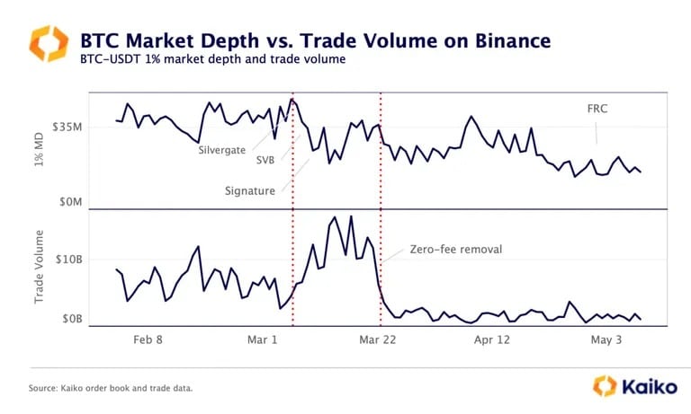 Ликвидност на пазара на биткойни и обем на търговията в Binance. Източник: Kaiko.