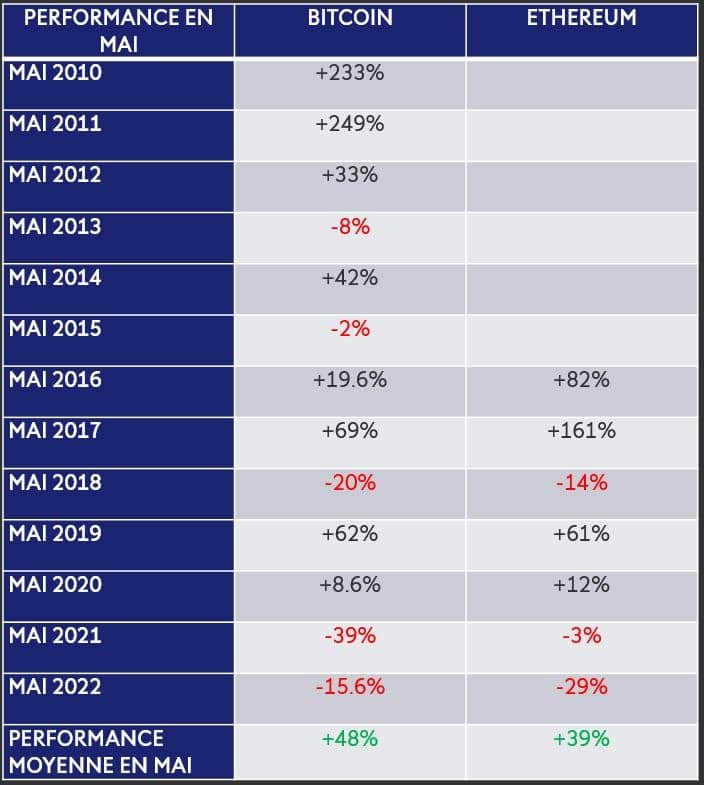 Таблица, показывающая майские показатели для биткоина и эфириума с 2010 и 2016 годов соответственно