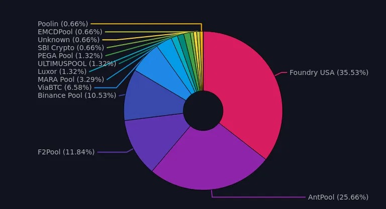 Distribución de los pools de minería de Bitcoin. Imagen: mempool.space.