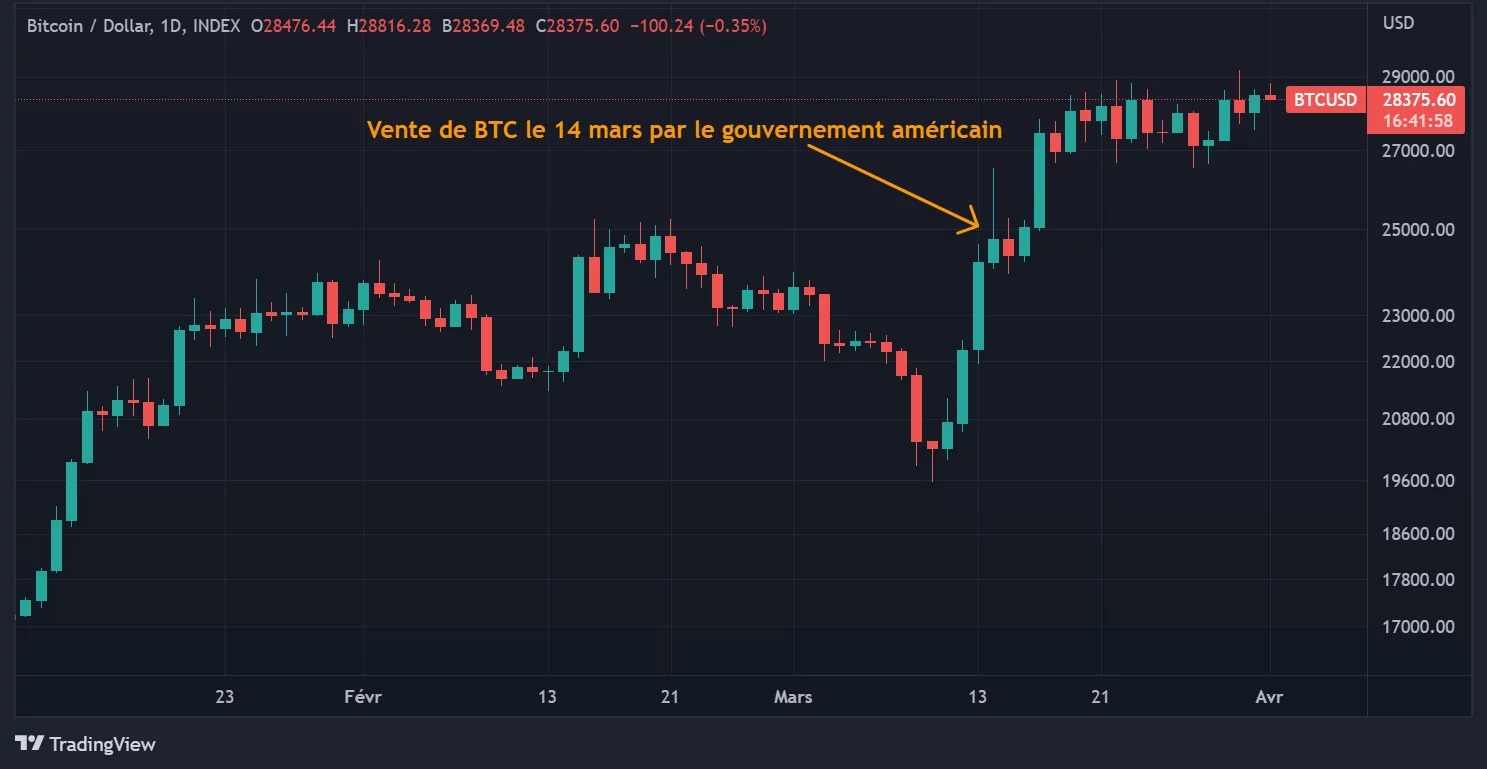 BTC price showing sale by US government