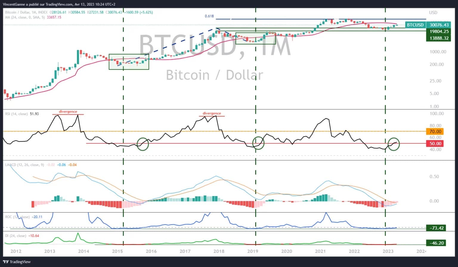 Chart that reveals Japanese candlesticks in monthly bitcoin price data