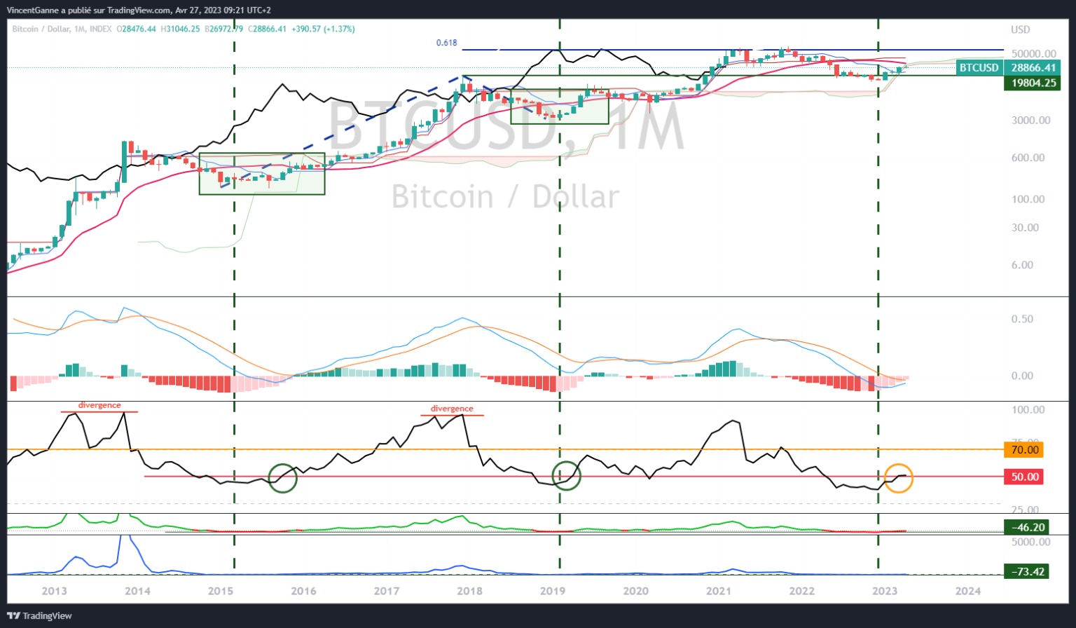 Chart showing the bitcoin price in monthly Japanese candlesticks and with a logarithmic scale