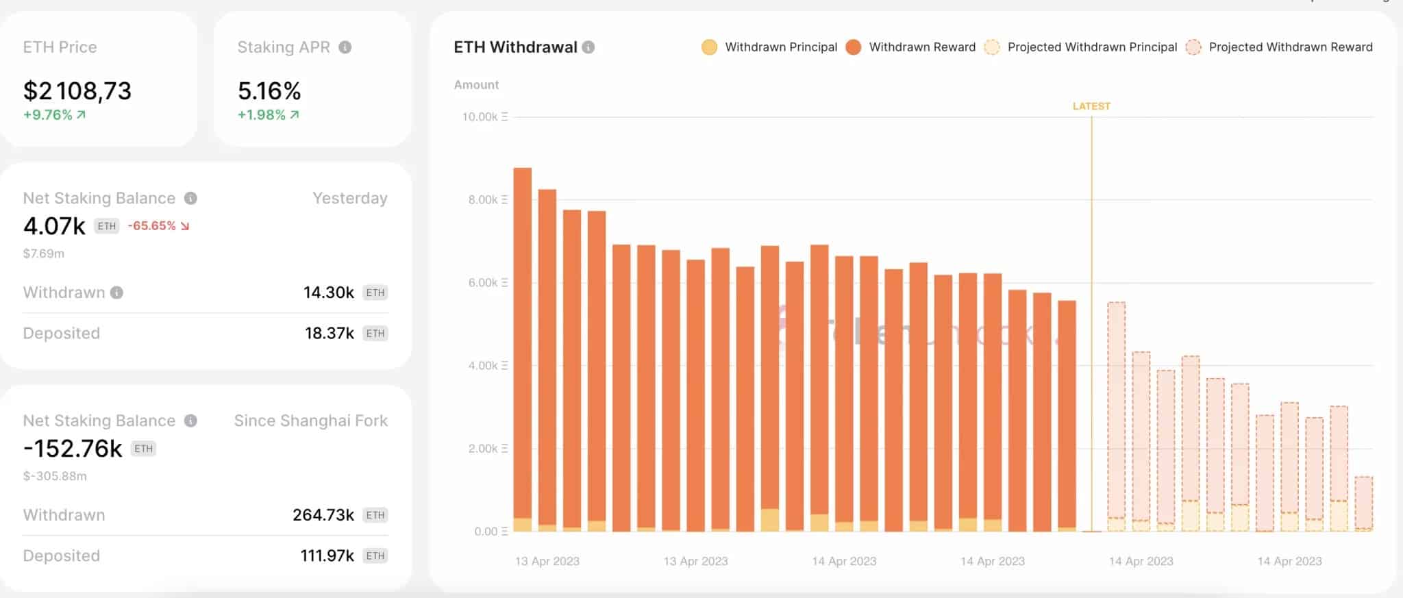 Ether staking dashboards on the Ethereum network