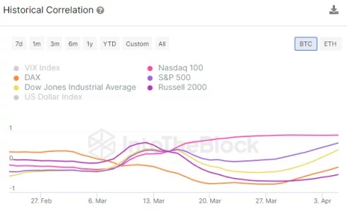 Рисунок 2 - Корреляция между BTC и различными индексами фондового рынка