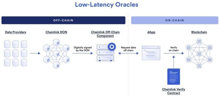 Diagram of how Chainlink's low latency oracles work