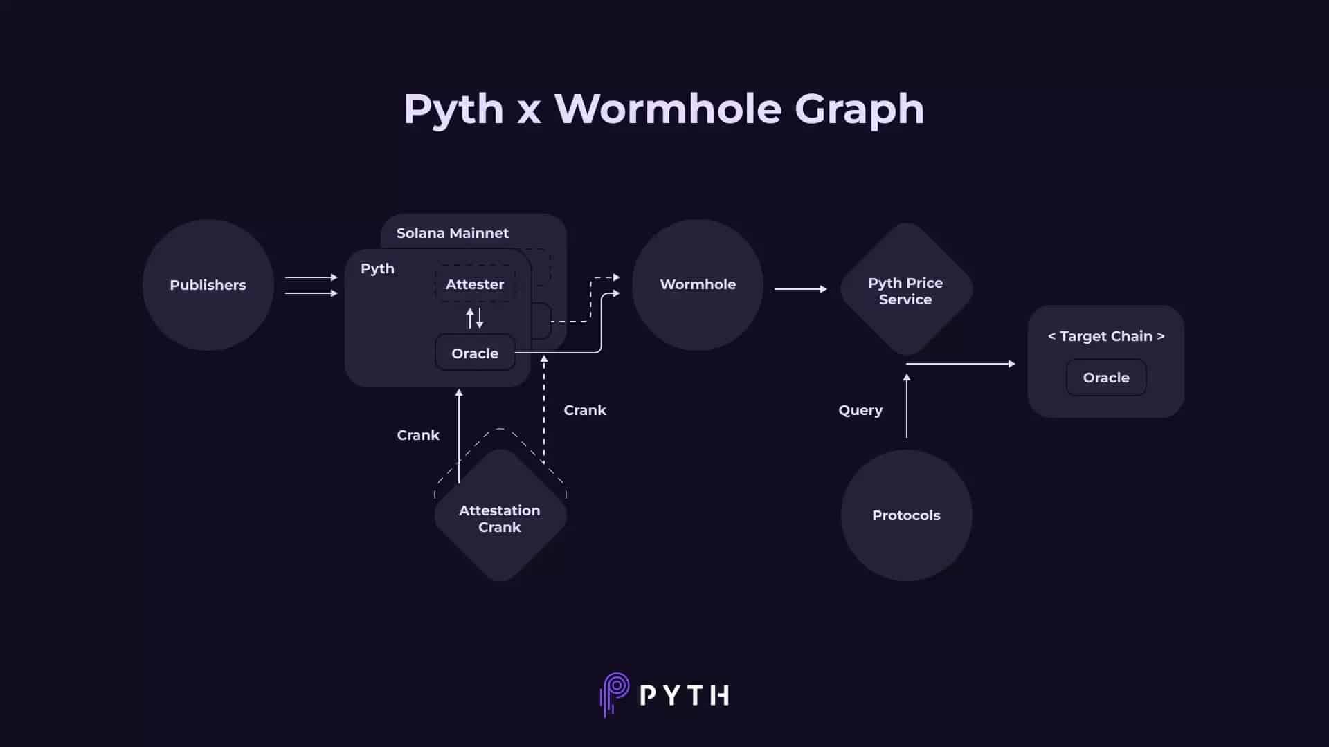 Schéma přenosu dat prostřednictvím sítě Pyth Network a protokolu Wormhole