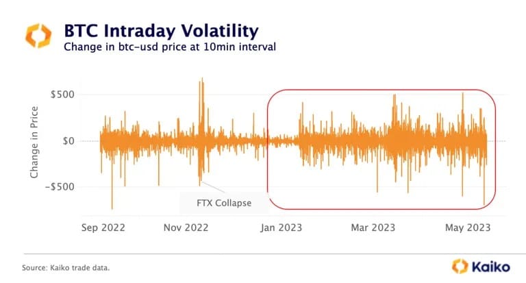 Intradenní volatilita bitcoinu v 10minutovém intervalu. Zdroj: ČSÚ, s. r. o: Kaiko.