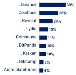 Plataformas mais utilizadas pelos cripto-investidores franceses